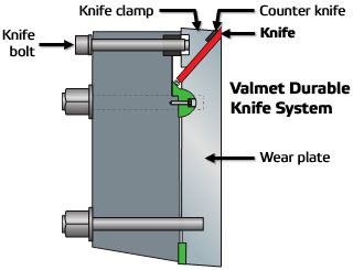 Valmet Durable Knife System extends knife change intervals.