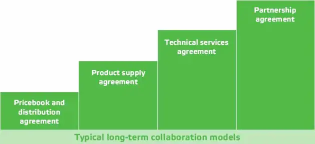 Agreement graph