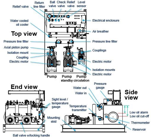 Press section hydraulic power unit, showing main elements
