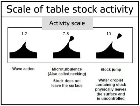 Scale of table stock activity