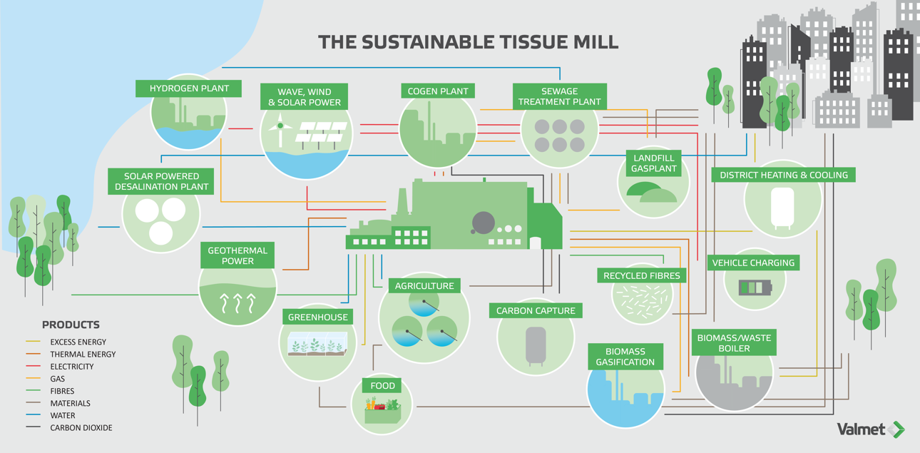 Valmet sustainable tissue mill
