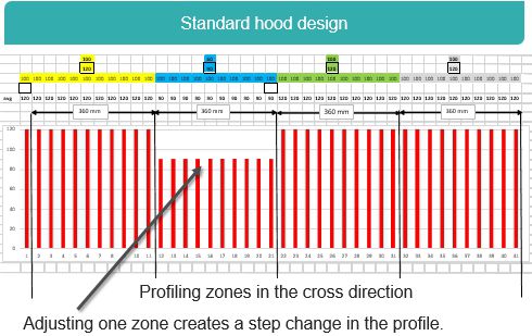 Adjusting one zone on a standard hood creates a step change.