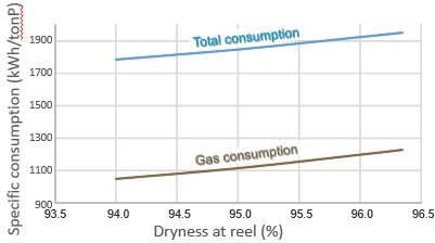 Specific energy consumption vs dryness at the reel