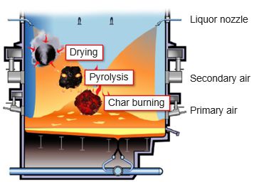 Black liquor combustion process in the recovery boiler