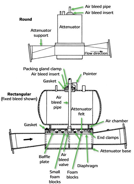 Figure 1 Rectangular and round diapragm attenuators