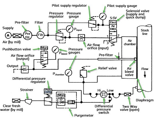 Figure 3 Typical control schematic