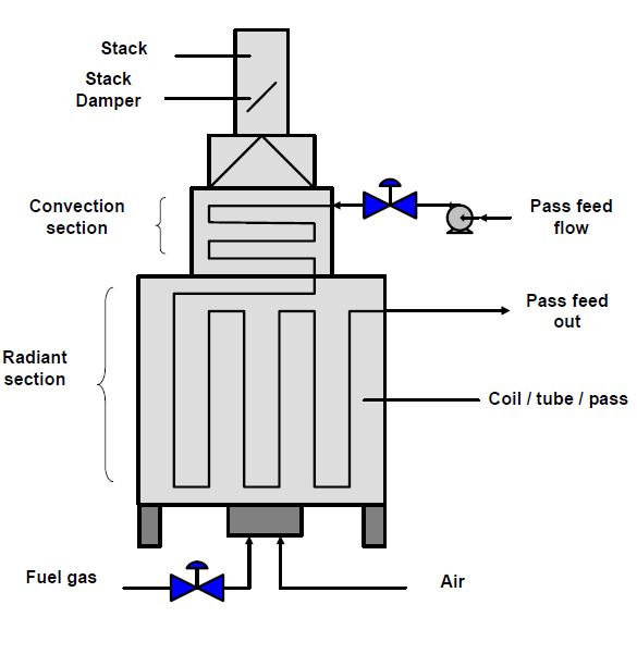 Figure 1. Typical fired heater design.