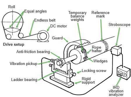 Layout of roll balance machine for soft bearing balancing