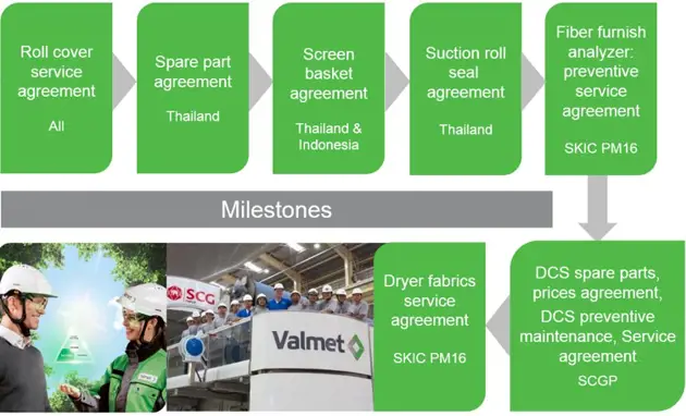 SCGP and subsidiaries experience tangible outcomes through the lifecycle service agreements 