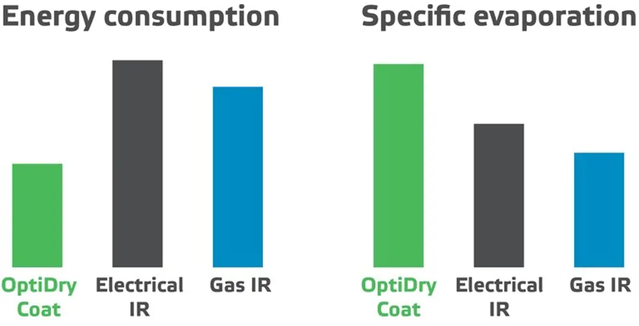 Comparison of energy consumption and specific evaporation of OptiDry Coat and infrared dryers