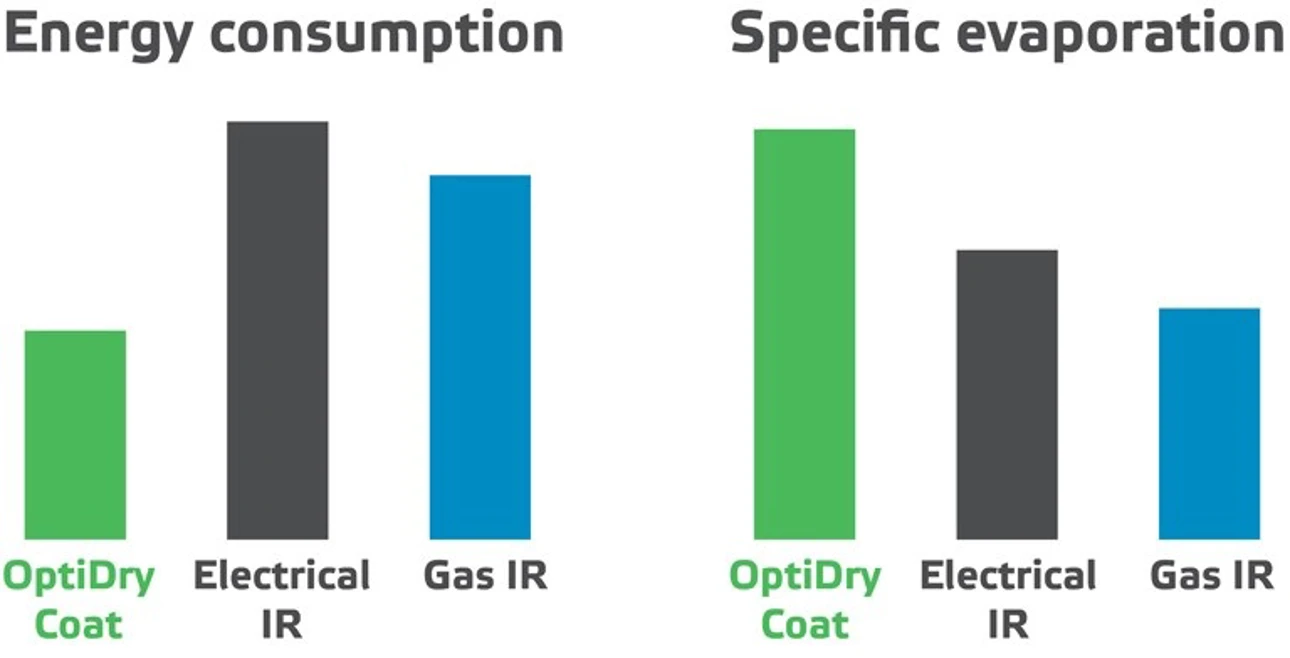 Comparison of energy consumption and specific evaporation of OptiDry Coat and infrared dryers