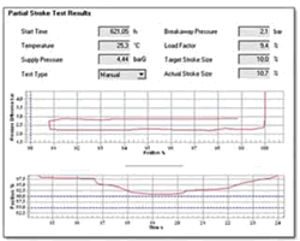 Partial stroke testing with load factor measurement is simple but efficient way to diagnose ESD valves.