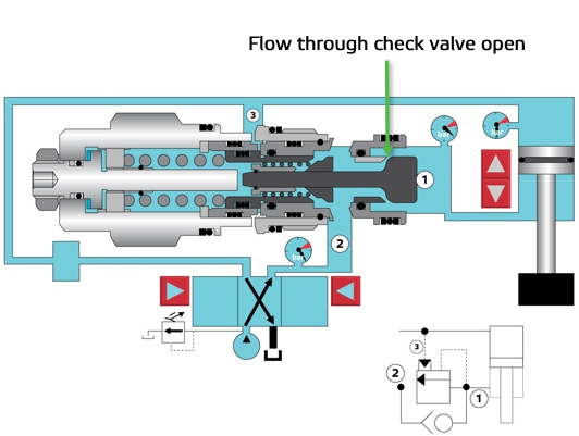Counterbalance valve Stage 2