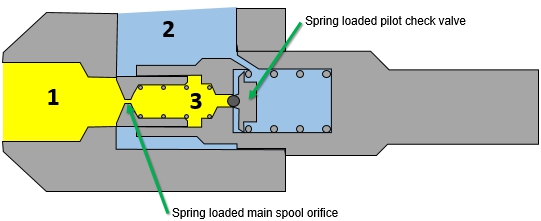 Common fluids valves explained: Cartridge pressure relief valve Common fluids valves explained: Cartridge pressure relief valve