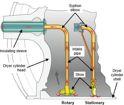 A rotary (left) or stationary (right) syphon removes condensate from the inside surface of the dryer cylinder shell.