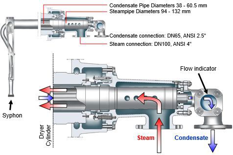 Valmet Steam and Condensate Unit L (replaces DriCombi)