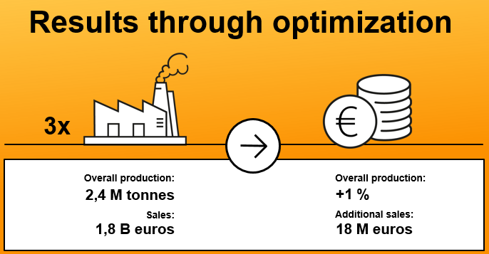 Results through optimization