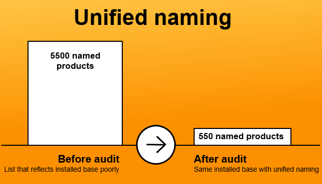 Unified naming