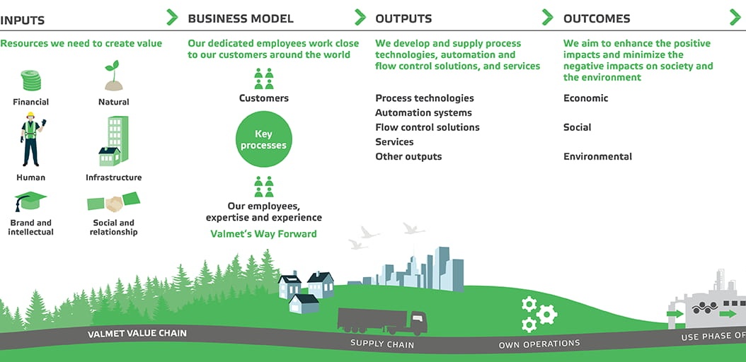 Valmet's value creation