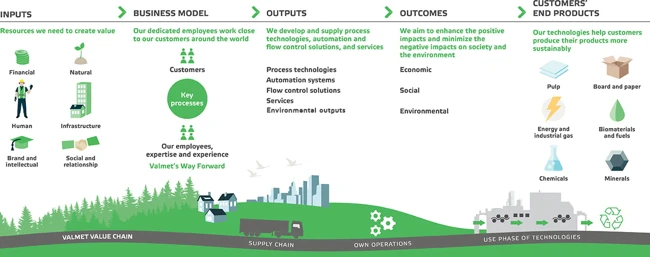 Valmet's value creation