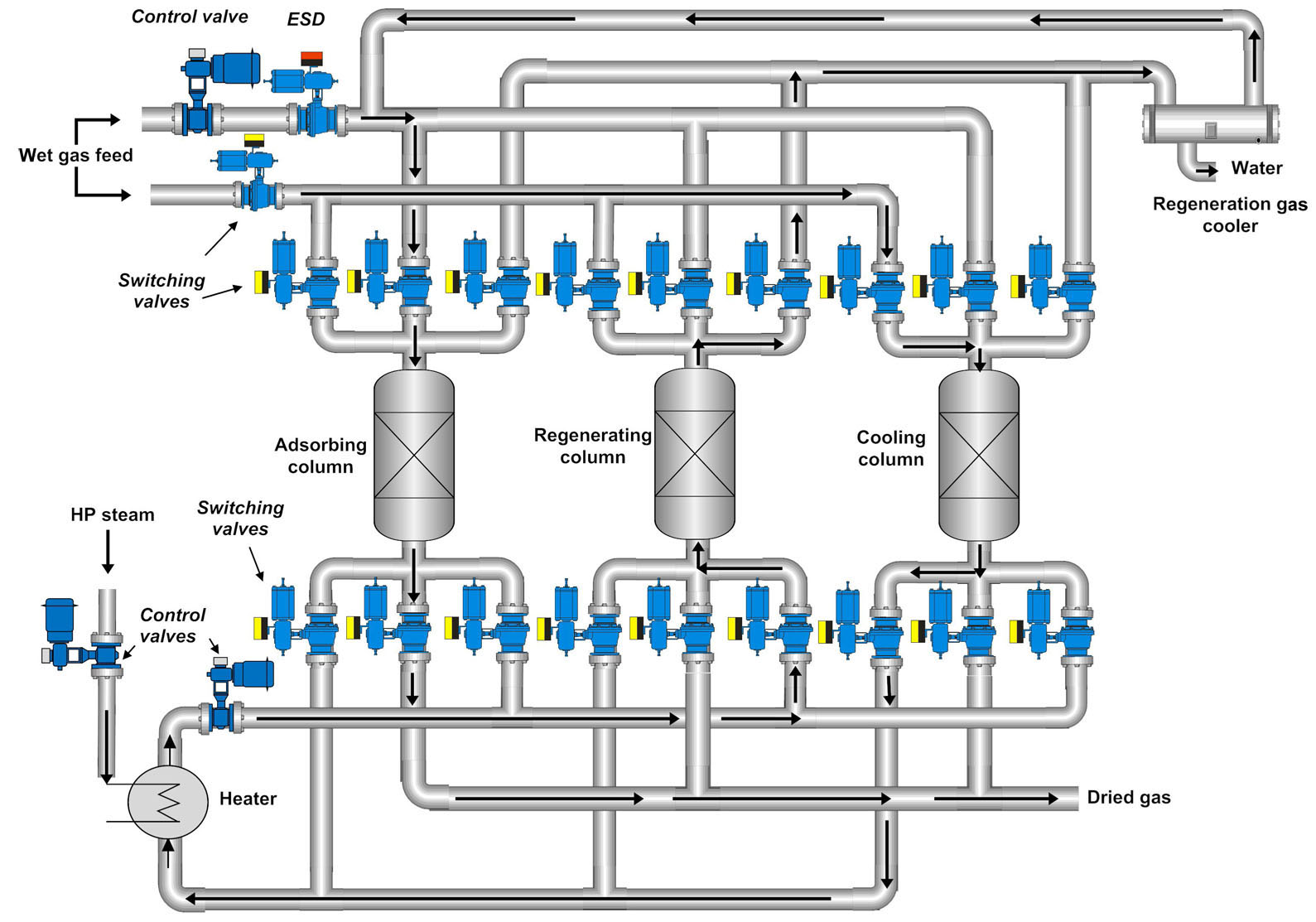 Typical molecular sieving process. (This diagram is only a visual representation, not an actual process flow diagram.)