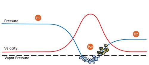 Figure 1. When the pressure recovers above the vapour pressure of the media, the vapour (or gas) turns back into a liquid.