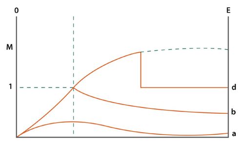 Figure 2. Velocity changes as a gas flows through a venturi.