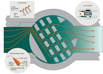 Figure 3. Multiple noise attenuating technologies incorporated in Q-Trim are designed to help reduce noise and caviation potential. 