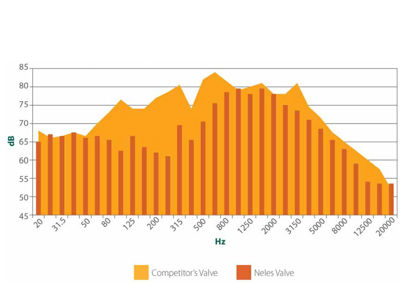 Figure 4. Spectral analysis shows Q-Trim attenuating lower pitched frequencies to reduce vibration.