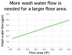 More wash water flow is needed for a larger floor area.