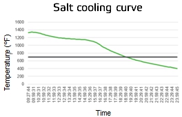 Salt cooling curve
