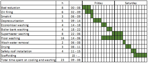 Typical time schedule for Valmet Recovery Boiler Cleaning service