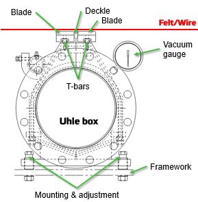 Cross section of a typical uhle box in a paper machine