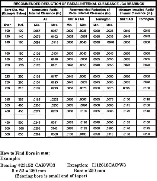 Roller Bearing Clearance Chart