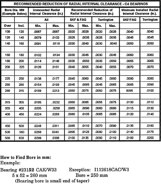 Bearing clearance chart