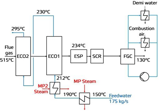 High power features used in recovery boiler SCR