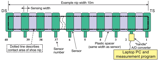 Nip scan sensor positions in nip