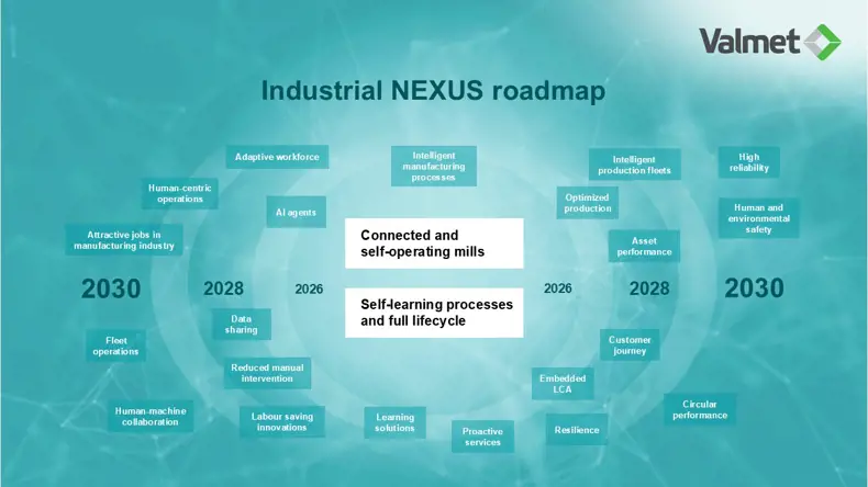 Industrial nexus roadmap