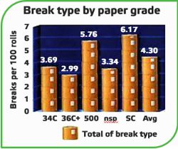 Break type by paper grade
