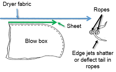 Figure 9 Blow box edge jet effect on paper tail