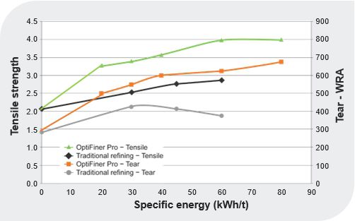 Refining effect on tensile and tear strength - traditional vs. OptiFiner Pro
