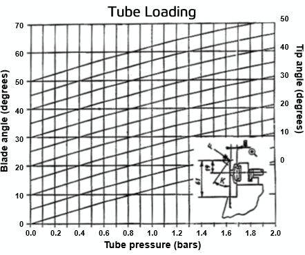 Coater blade loading tube curve
