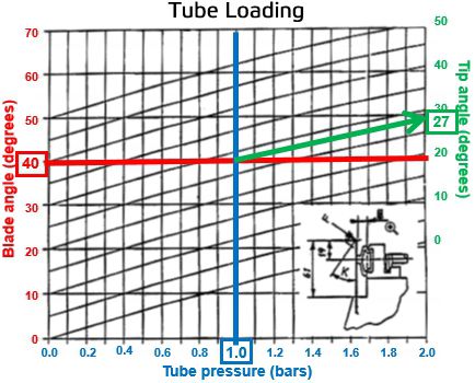 Tip angle decreases with increased tube pressure