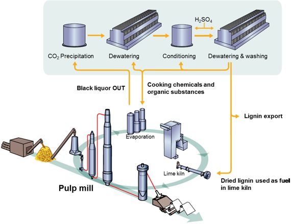 Figure 1 LignoBoost extracts lignin from Kraft black liquor.