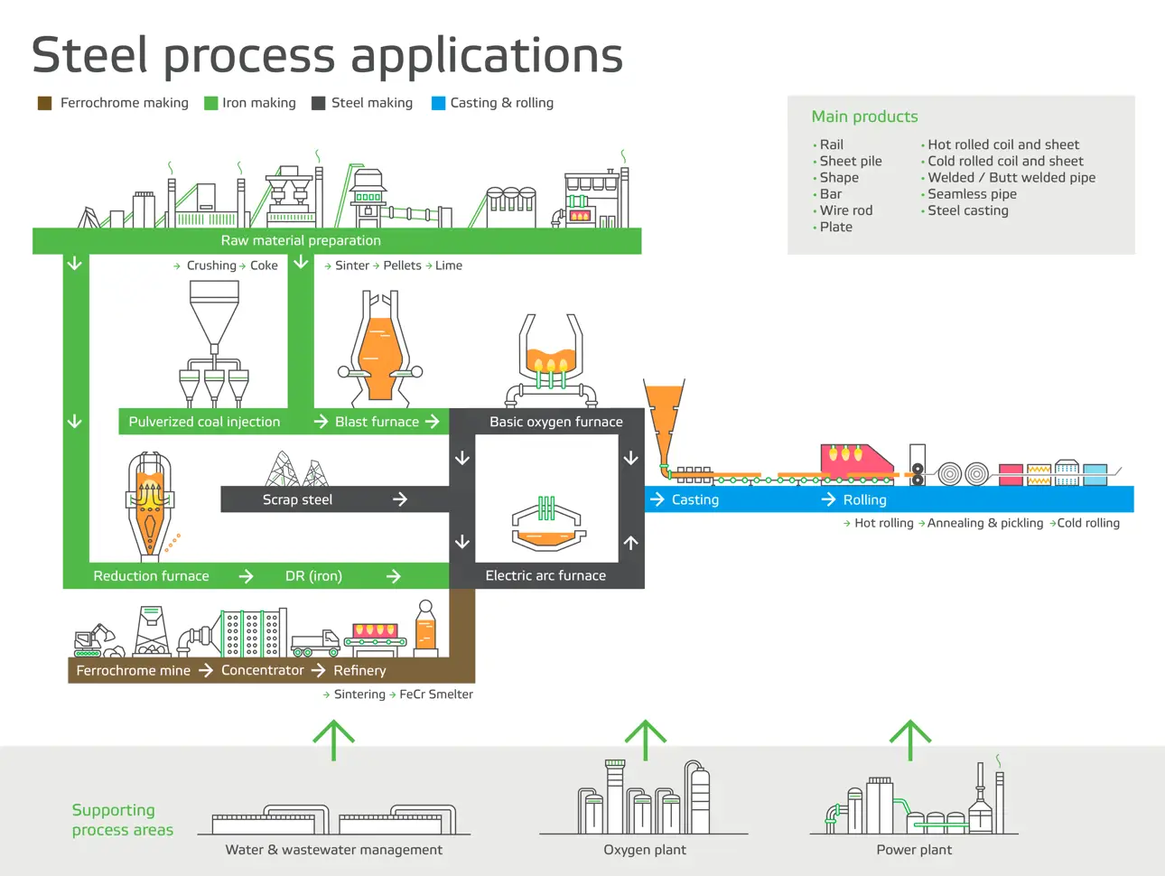Steel process chart