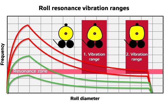 Roll resonance vibration ranges