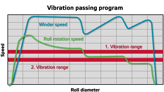 Vibration passing program