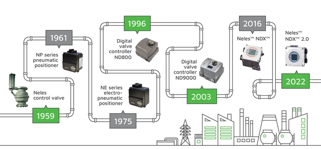 Reliability and performance with over 60 years of valve control experience