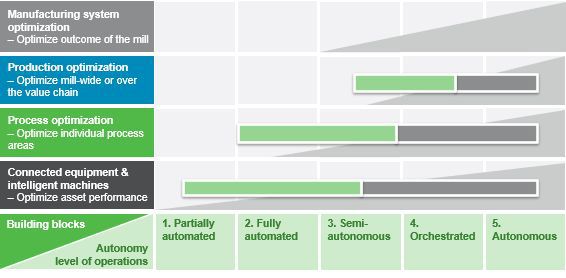 Steps toward a fully autonomous mill