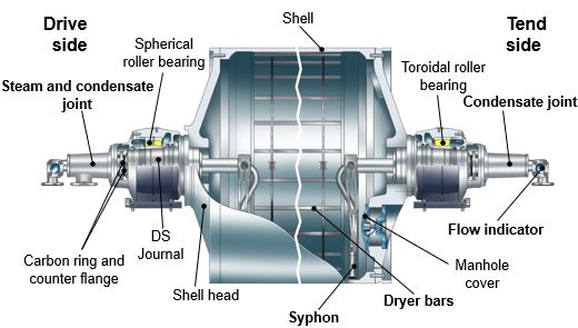thermal steam dryer